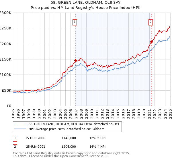 58, GREEN LANE, OLDHAM, OL8 3AY: Price paid vs HM Land Registry's House Price Index