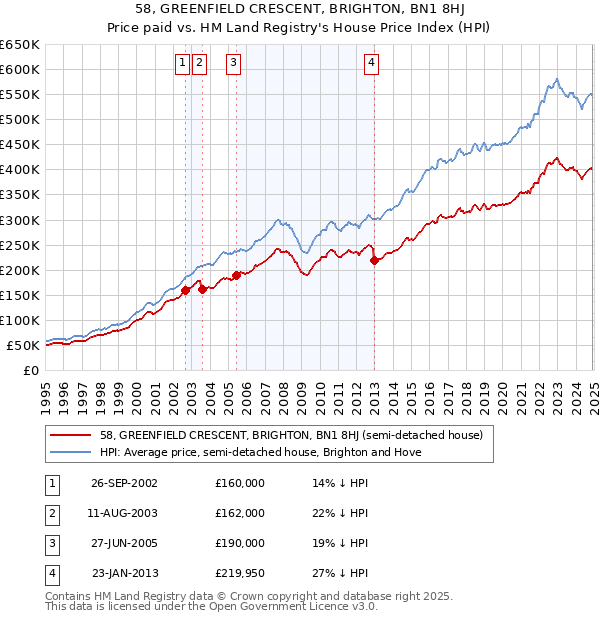 58, GREENFIELD CRESCENT, BRIGHTON, BN1 8HJ: Price paid vs HM Land Registry's House Price Index