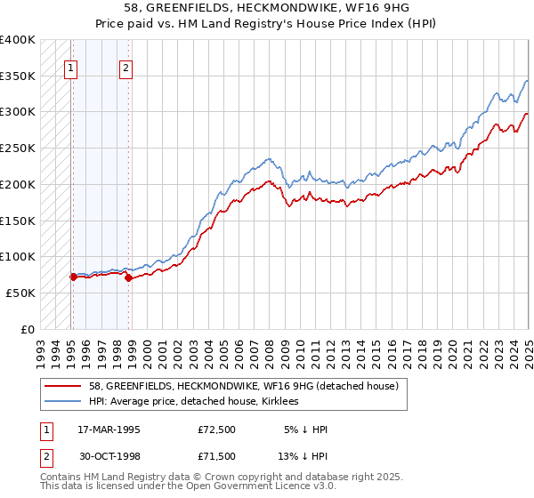 58, GREENFIELDS, HECKMONDWIKE, WF16 9HG: Price paid vs HM Land Registry's House Price Index