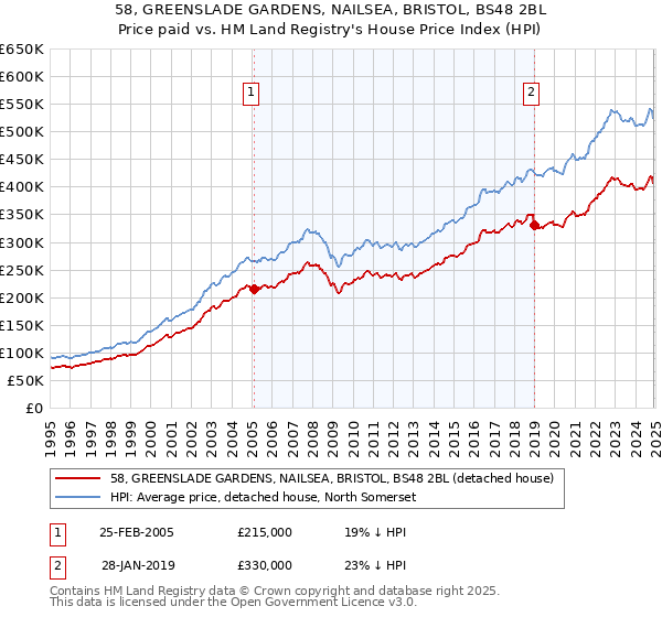 58, GREENSLADE GARDENS, NAILSEA, BRISTOL, BS48 2BL: Price paid vs HM Land Registry's House Price Index