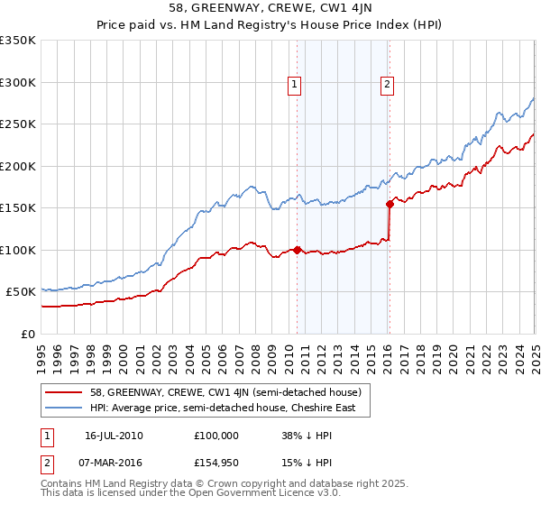 58, GREENWAY, CREWE, CW1 4JN: Price paid vs HM Land Registry's House Price Index