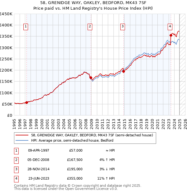 58, GRENIDGE WAY, OAKLEY, BEDFORD, MK43 7SF: Price paid vs HM Land Registry's House Price Index