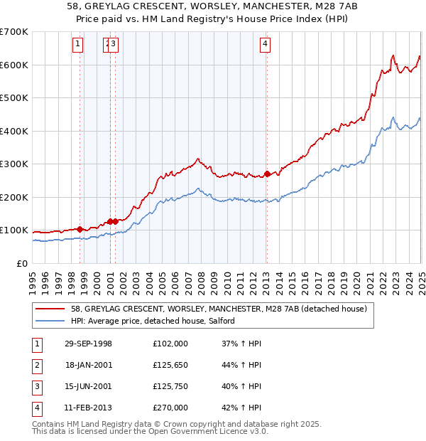 58, GREYLAG CRESCENT, WORSLEY, MANCHESTER, M28 7AB: Price paid vs HM Land Registry's House Price Index