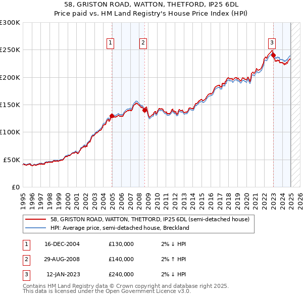 58, GRISTON ROAD, WATTON, THETFORD, IP25 6DL: Price paid vs HM Land Registry's House Price Index