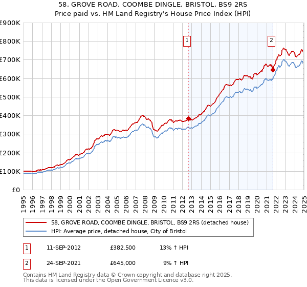 58, GROVE ROAD, COOMBE DINGLE, BRISTOL, BS9 2RS: Price paid vs HM Land Registry's House Price Index
