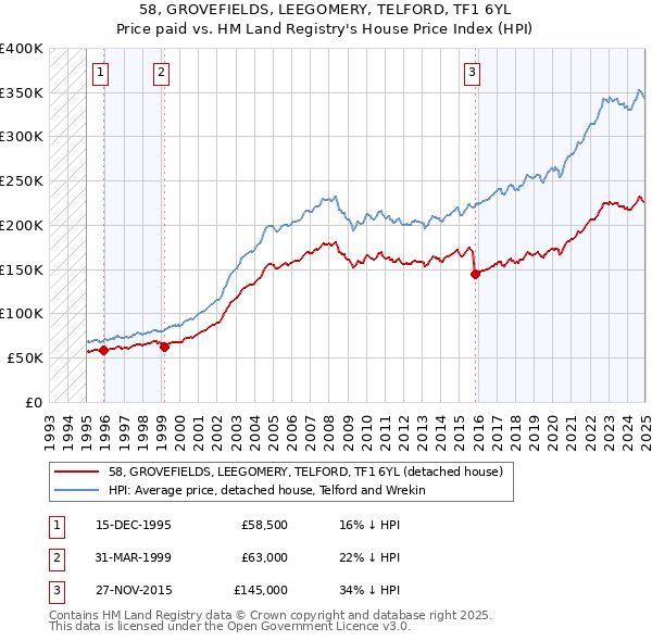 58, GROVEFIELDS, LEEGOMERY, TELFORD, TF1 6YL: Price paid vs HM Land Registry's House Price Index
