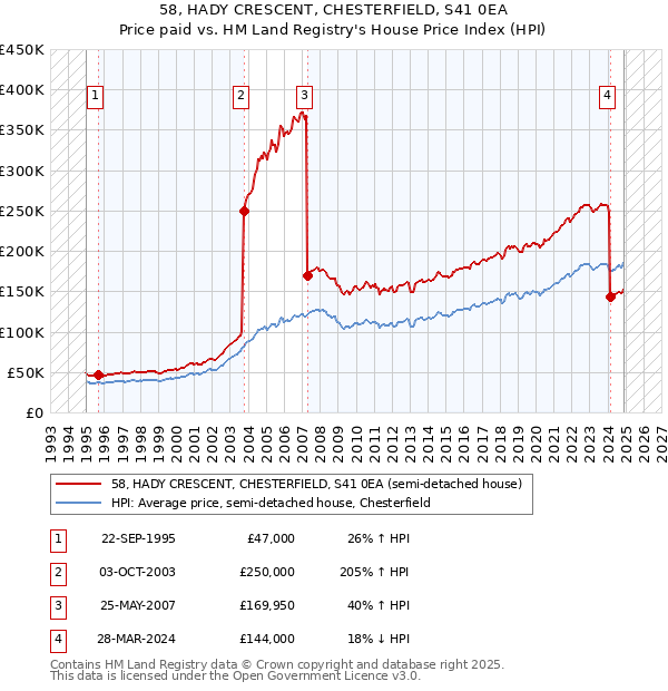 58, HADY CRESCENT, CHESTERFIELD, S41 0EA: Price paid vs HM Land Registry's House Price Index