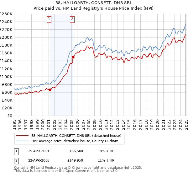 58, HALLGARTH, CONSETT, DH8 8BL: Price paid vs HM Land Registry's House Price Index