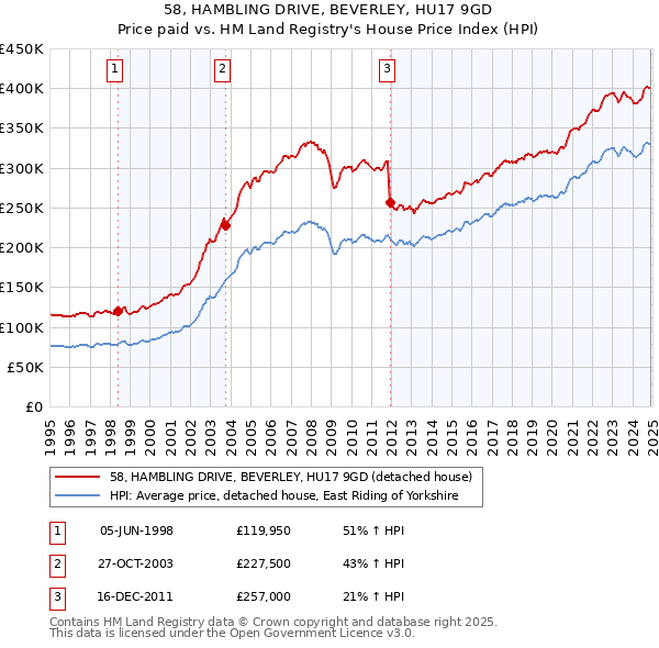 58, HAMBLING DRIVE, BEVERLEY, HU17 9GD: Price paid vs HM Land Registry's House Price Index