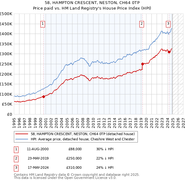 58, HAMPTON CRESCENT, NESTON, CH64 0TP: Price paid vs HM Land Registry's House Price Index