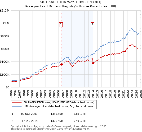 58, HANGLETON WAY, HOVE, BN3 8EQ: Price paid vs HM Land Registry's House Price Index