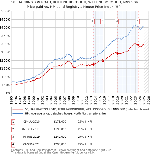 58, HARRINGTON ROAD, IRTHLINGBOROUGH, WELLINGBOROUGH, NN9 5GP: Price paid vs HM Land Registry's House Price Index