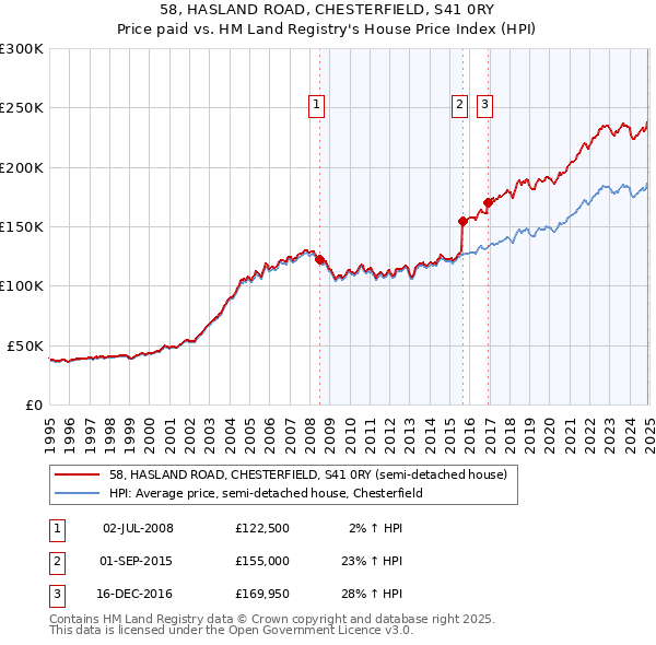 58, HASLAND ROAD, CHESTERFIELD, S41 0RY: Price paid vs HM Land Registry's House Price Index