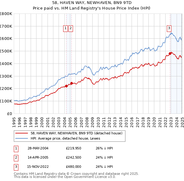 58, HAVEN WAY, NEWHAVEN, BN9 9TD: Price paid vs HM Land Registry's House Price Index