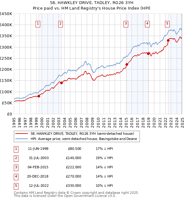 58, HAWKLEY DRIVE, TADLEY, RG26 3YH: Price paid vs HM Land Registry's House Price Index