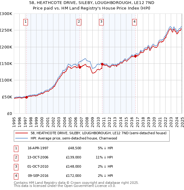 58, HEATHCOTE DRIVE, SILEBY, LOUGHBOROUGH, LE12 7ND: Price paid vs HM Land Registry's House Price Index