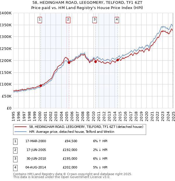 58, HEDINGHAM ROAD, LEEGOMERY, TELFORD, TF1 6ZT: Price paid vs HM Land Registry's House Price Index