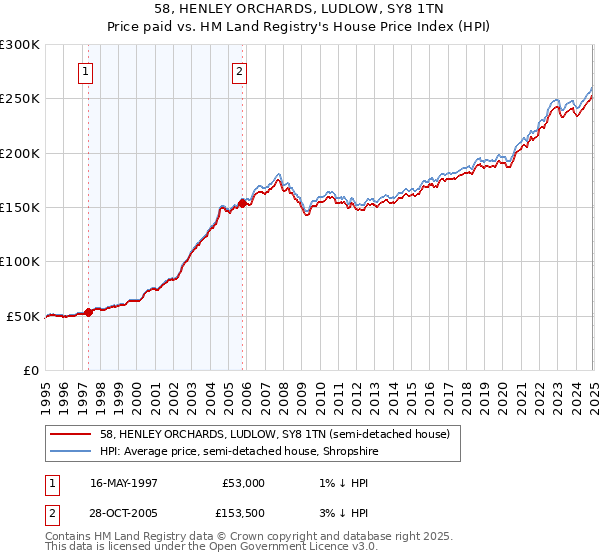 58, HENLEY ORCHARDS, LUDLOW, SY8 1TN: Price paid vs HM Land Registry's House Price Index