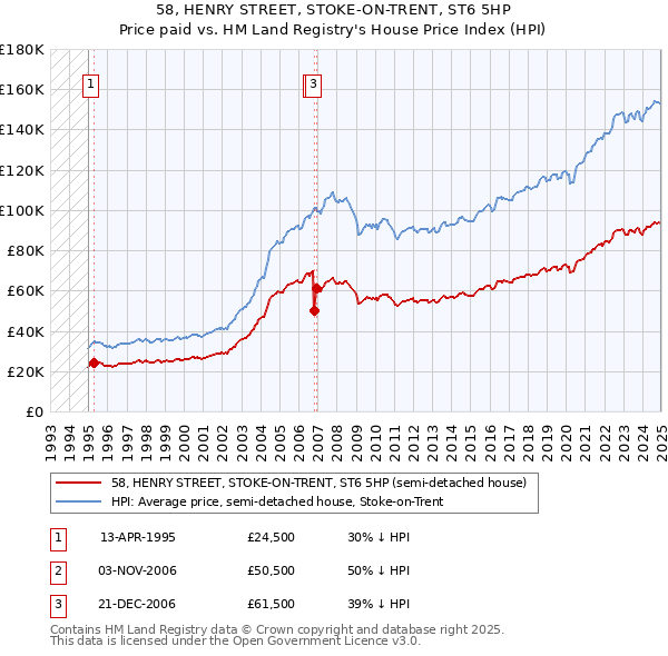 58, HENRY STREET, STOKE-ON-TRENT, ST6 5HP: Price paid vs HM Land Registry's House Price Index