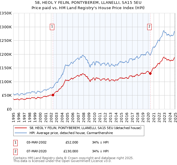 58, HEOL Y FELIN, PONTYBEREM, LLANELLI, SA15 5EU: Price paid vs HM Land Registry's House Price Index