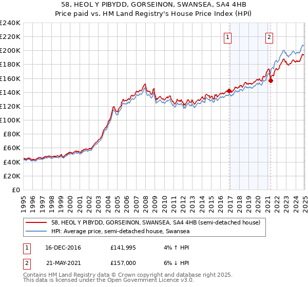 58, HEOL Y PIBYDD, GORSEINON, SWANSEA, SA4 4HB: Price paid vs HM Land Registry's House Price Index