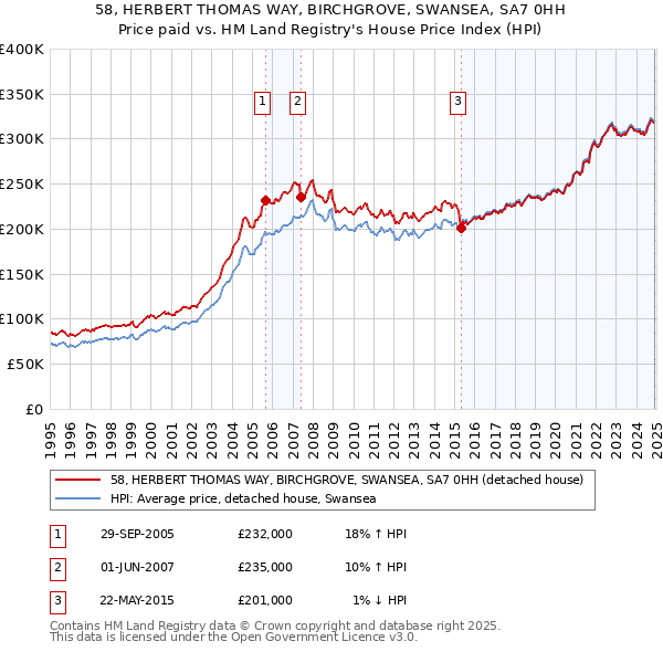 58, HERBERT THOMAS WAY, BIRCHGROVE, SWANSEA, SA7 0HH: Price paid vs HM Land Registry's House Price Index