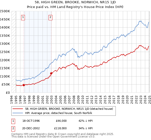 58, HIGH GREEN, BROOKE, NORWICH, NR15 1JD: Price paid vs HM Land Registry's House Price Index