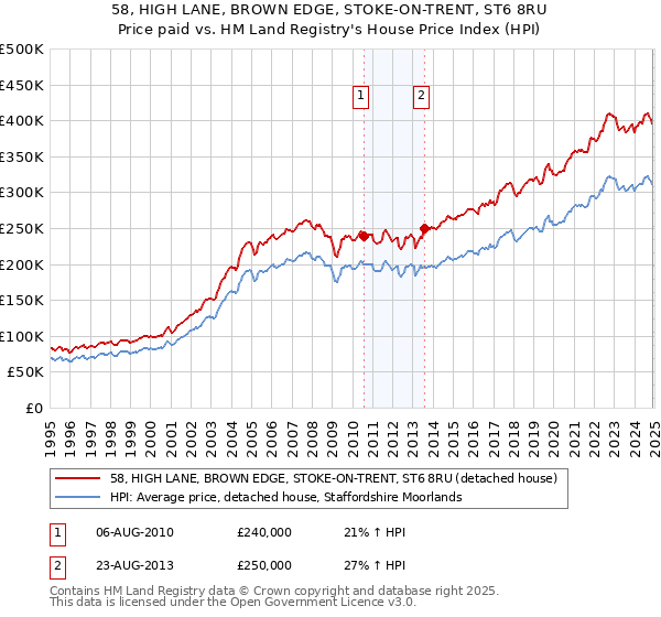 58, HIGH LANE, BROWN EDGE, STOKE-ON-TRENT, ST6 8RU: Price paid vs HM Land Registry's House Price Index