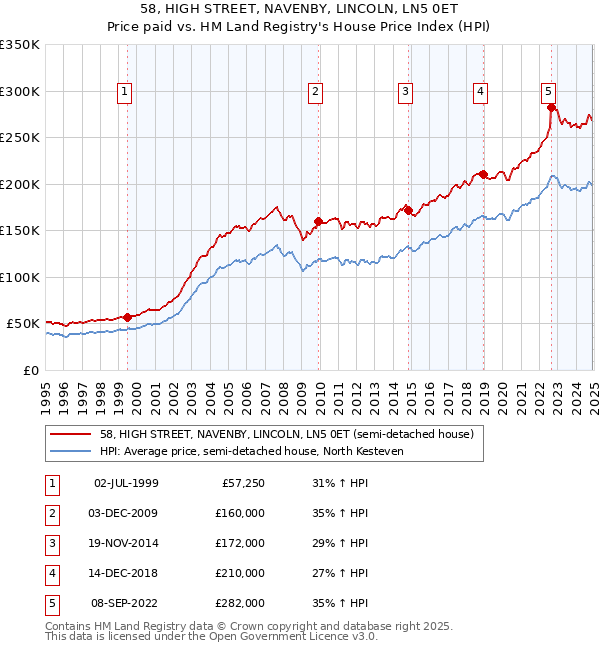 58, HIGH STREET, NAVENBY, LINCOLN, LN5 0ET: Price paid vs HM Land Registry's House Price Index