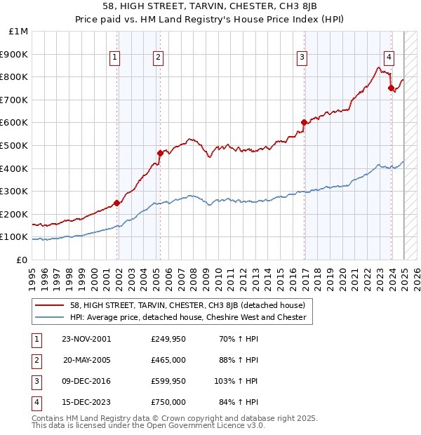 58, HIGH STREET, TARVIN, CHESTER, CH3 8JB: Price paid vs HM Land Registry's House Price Index