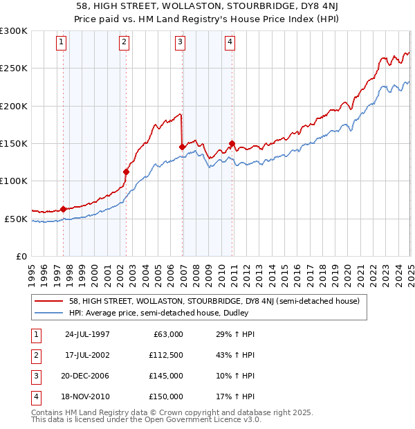 58, HIGH STREET, WOLLASTON, STOURBRIDGE, DY8 4NJ: Price paid vs HM Land Registry's House Price Index