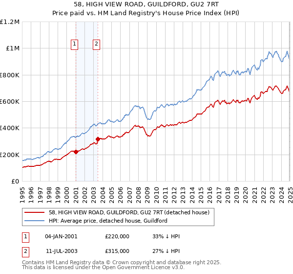 58, HIGH VIEW ROAD, GUILDFORD, GU2 7RT: Price paid vs HM Land Registry's House Price Index