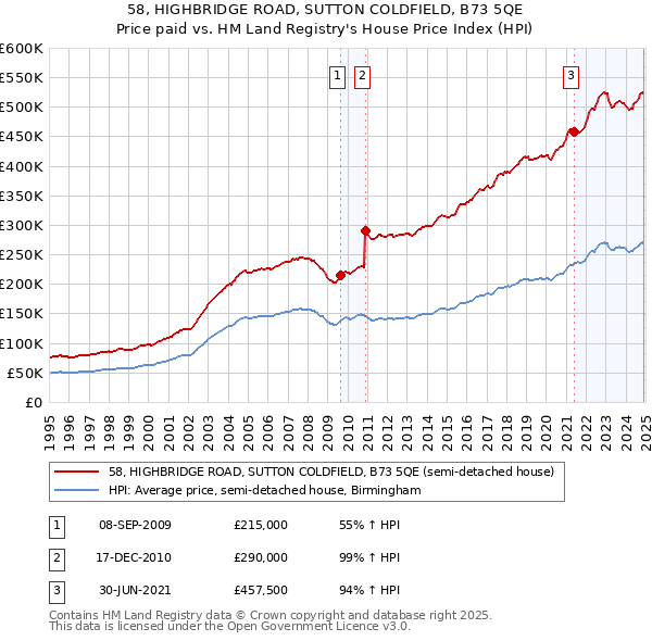 58, HIGHBRIDGE ROAD, SUTTON COLDFIELD, B73 5QE: Price paid vs HM Land Registry's House Price Index