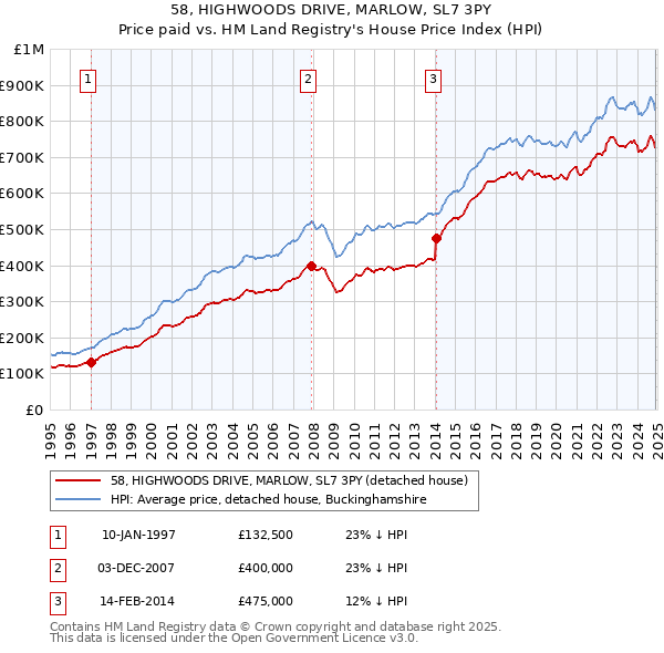 58, HIGHWOODS DRIVE, MARLOW, SL7 3PY: Price paid vs HM Land Registry's House Price Index
