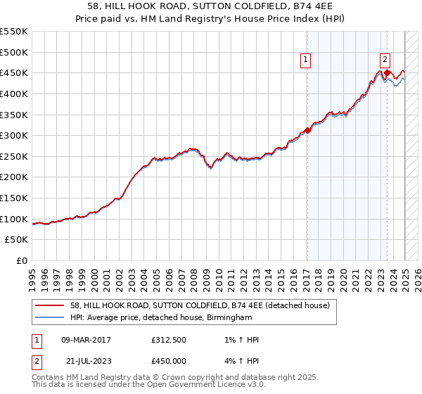 58, HILL HOOK ROAD, SUTTON COLDFIELD, B74 4EE: Price paid vs HM Land Registry's House Price Index