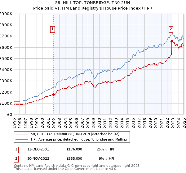58, HILL TOP, TONBRIDGE, TN9 2UN: Price paid vs HM Land Registry's House Price Index