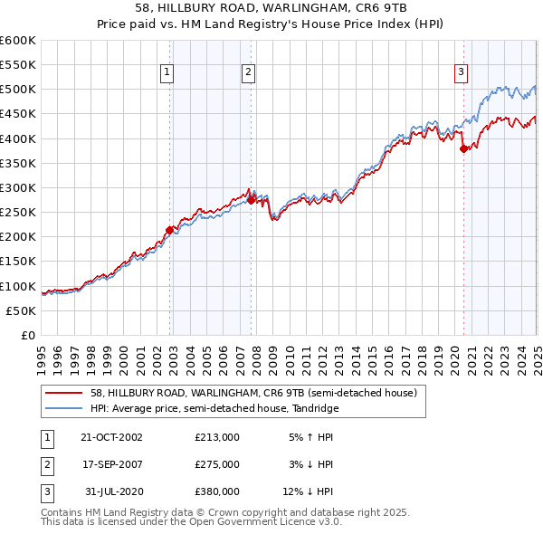 58, HILLBURY ROAD, WARLINGHAM, CR6 9TB: Price paid vs HM Land Registry's House Price Index