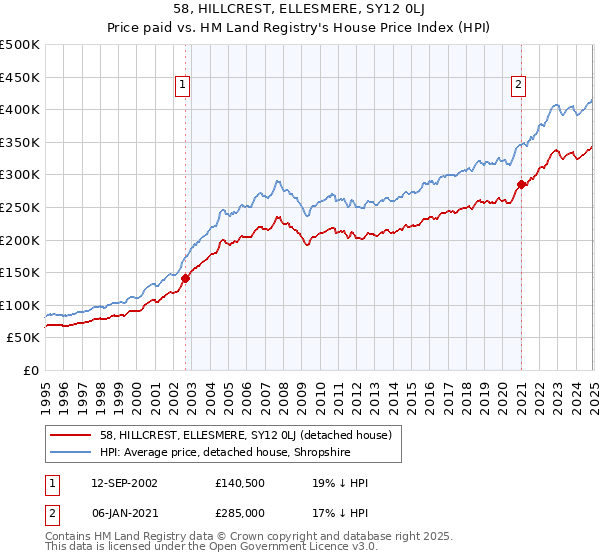 58, HILLCREST, ELLESMERE, SY12 0LJ: Price paid vs HM Land Registry's House Price Index