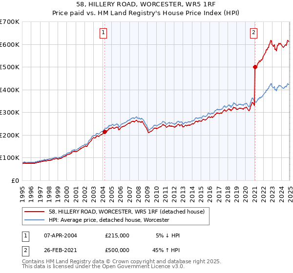 58, HILLERY ROAD, WORCESTER, WR5 1RF: Price paid vs HM Land Registry's House Price Index