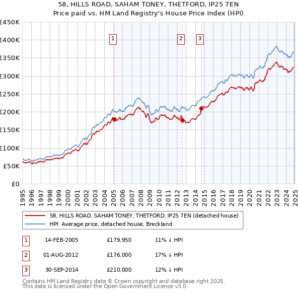 58, HILLS ROAD, SAHAM TONEY, THETFORD, IP25 7EN: Price paid vs HM Land Registry's House Price Index