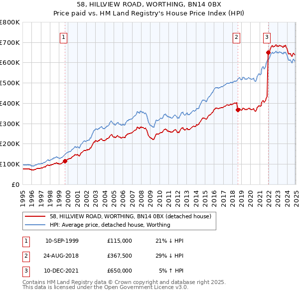 58, HILLVIEW ROAD, WORTHING, BN14 0BX: Price paid vs HM Land Registry's House Price Index