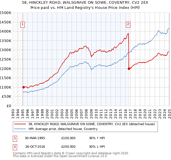 58, HINCKLEY ROAD, WALSGRAVE ON SOWE, COVENTRY, CV2 2EX: Price paid vs HM Land Registry's House Price Index