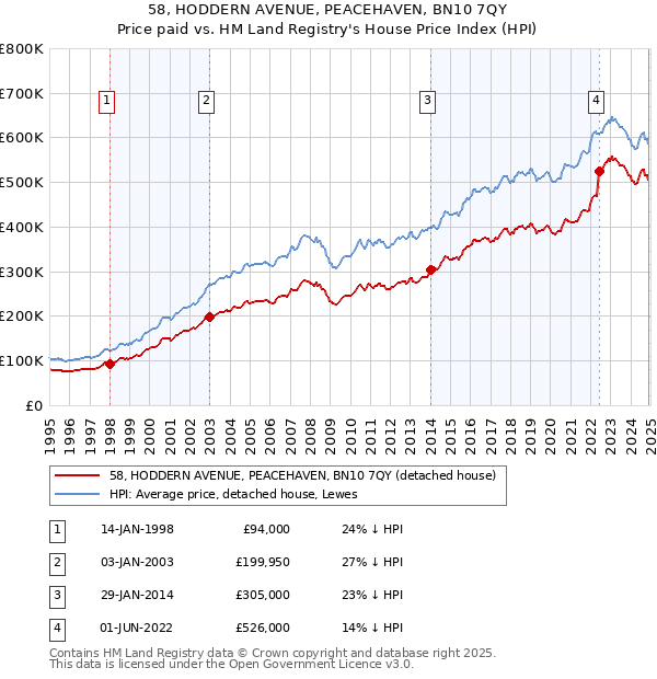 58, HODDERN AVENUE, PEACEHAVEN, BN10 7QY: Price paid vs HM Land Registry's House Price Index