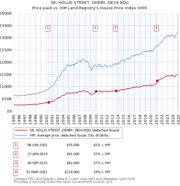 58, HOLLIS STREET, DERBY, DE24 8QU: Price paid vs HM Land Registry's House Price Index