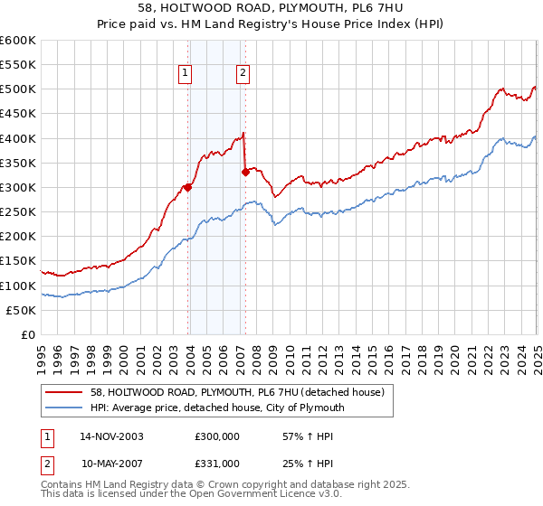 58, HOLTWOOD ROAD, PLYMOUTH, PL6 7HU: Price paid vs HM Land Registry's House Price Index