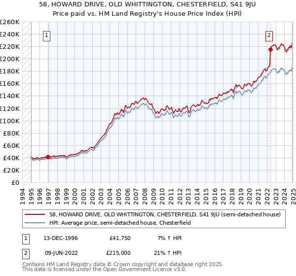 58, HOWARD DRIVE, OLD WHITTINGTON, CHESTERFIELD, S41 9JU: Price paid vs HM Land Registry's House Price Index