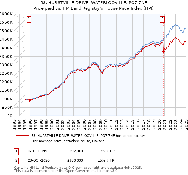 58, HURSTVILLE DRIVE, WATERLOOVILLE, PO7 7NE: Price paid vs HM Land Registry's House Price Index