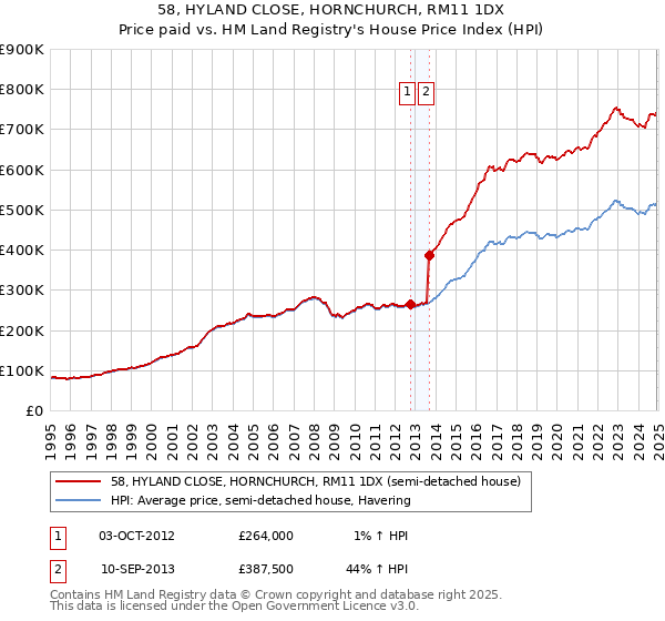 58, HYLAND CLOSE, HORNCHURCH, RM11 1DX: Price paid vs HM Land Registry's House Price Index