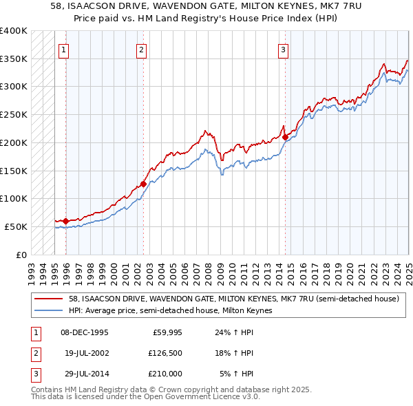 58, ISAACSON DRIVE, WAVENDON GATE, MILTON KEYNES, MK7 7RU: Price paid vs HM Land Registry's House Price Index