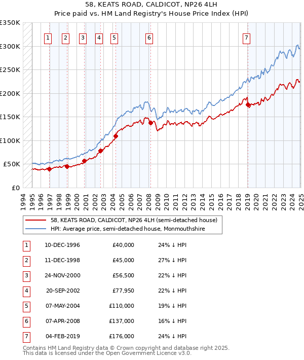 58, KEATS ROAD, CALDICOT, NP26 4LH: Price paid vs HM Land Registry's House Price Index